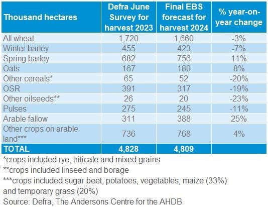 Final EBS forecast of planting intentions for harvest 2024 by crop